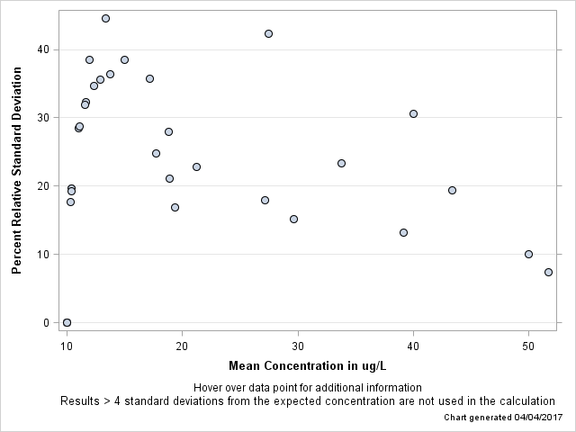 The SGPlot Procedure